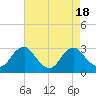 Tide chart for Haxall, James River, Virginia on 2023/08/18