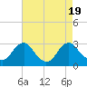 Tide chart for Haxall, James River, Virginia on 2023/08/19
