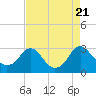 Tide chart for Haxall, James River, Virginia on 2023/08/21