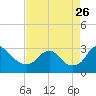 Tide chart for Haxall, James River, Virginia on 2023/08/26