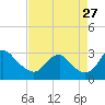 Tide chart for Haxall, James River, Virginia on 2023/08/27