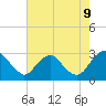 Tide chart for Haxall, James River, Virginia on 2023/08/9