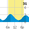 Tide chart for Haxall, James River, Virginia on 2024/03/31
