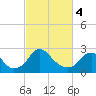 Tide chart for Haxall, James River, Virginia on 2024/03/4