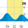 Tide chart for Haxall, James River, Virginia on 2024/04/26