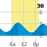 Tide chart for Haxall, James River, Virginia on 2024/04/30