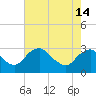Tide chart for Haxall, James River, Virginia on 2024/05/14