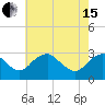 Tide chart for Haxall, James River, Virginia on 2024/05/15