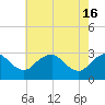 Tide chart for Haxall, James River, Virginia on 2024/05/16