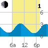 Tide chart for Haxall, James River, Virginia on 2024/05/1