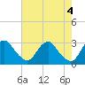 Tide chart for Haxall, James River, Virginia on 2024/05/4