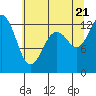 Tide chart for Henderson Inlet, Washington on 2022/07/21