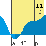 Tide chart for Herbert Island, West Side, Alaska on 2022/07/11