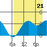 Tide chart for W Herbert Island, Alaska on 2022/08/21