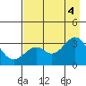 Tide chart for W Herbert Island, Alaska on 2022/08/4