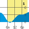 Tide chart for West Herbert Island, Alaska on 2023/06/1