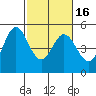 Tide chart for Hercules, Refugio Landing, San Pablo Bay, California on 2021/02/16