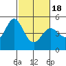 Tide chart for Hercules, Refugio Landing, San Pablo Bay, California on 2021/02/18