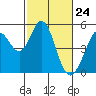 Tide chart for Hercules, Refugio Landing, San Pablo Bay, California on 2021/02/24