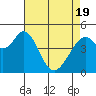 Tide chart for Hercules, Refugio Landing, San Pablo Bay, California on 2021/04/19