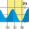 Tide chart for Hercules, Refugio Landing, San Pablo Bay, California on 2021/04/23
