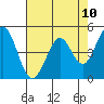 Tide chart for Hercules, Refugio Landing, San Pablo Bay, California on 2021/05/10