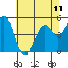 Tide chart for Hercules, Refugio Landing, San Pablo Bay, California on 2021/06/11