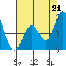 Tide chart for Hercules, Refugio Landing, San Pablo Bay, California on 2021/06/21