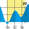 Tide chart for Hercules, Refugio Landing, San Pablo Bay, California on 2021/06/22