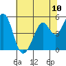 Tide chart for Hercules, Refugio Landing, San Pablo Bay, California on 2021/07/10