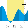 Tide chart for Hercules, Refugio Landing, San Pablo Bay, California on 2021/07/11