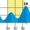 Tide chart for Hercules, Refugio Landing, San Pablo Bay, California on 2021/07/18
