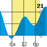 Tide chart for Hercules, Refugio Landing, San Pablo Bay, California on 2021/07/21