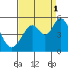 Tide chart for Hercules, Refugio Landing, San Pablo Bay, California on 2021/09/1