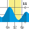 Tide chart for Hercules, Refugio Landing, San Pablo Bay, California on 2022/01/11