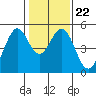Tide chart for Hercules, Refugio Landing, San Pablo Bay, California on 2022/01/22