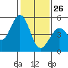 Tide chart for Hercules, Refugio Landing, San Pablo Bay, California on 2022/01/26