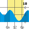 Tide chart for Hercules, Refugio Landing, San Pablo Bay, California on 2022/04/10