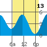 Tide chart for Hercules, Refugio Landing, San Pablo Bay, California on 2022/04/13