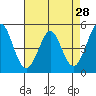 Tide chart for Hercules, Refugio Landing, San Pablo Bay, California on 2022/04/28
