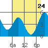 Tide chart for Hercules, Refugio Landing, San Pablo Bay, California on 2022/05/24
