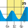 Tide chart for Hercules, Refugio Landing, San Pablo Bay, California on 2022/05/25