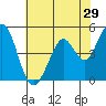 Tide chart for Hercules, Refugio Landing, San Pablo Bay, California on 2022/05/29