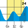 Tide chart for Hercules, Refugio Landing, San Pablo Bay, California on 2022/06/24