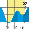 Tide chart for Hercules, Refugio Landing, San Pablo Bay, California on 2022/06/27