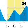 Tide chart for Hercules, Refugio Landing, San Pablo Bay, California on 2022/07/24
