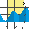 Tide chart for Hercules, Refugio Landing, California on 2022/08/21