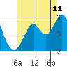 Tide chart for Hercules, Refugio Landing, San Pablo Bay, California on 2023/08/11