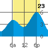 Tide chart for Hercules, Refugio Landing, San Pablo Bay, California on 2023/08/23