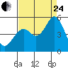 Tide chart for Hercules, Refugio Landing, San Pablo Bay, California on 2023/08/24